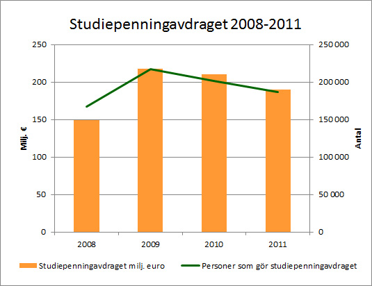 Opintorahavähennys 2008-2011, sv
